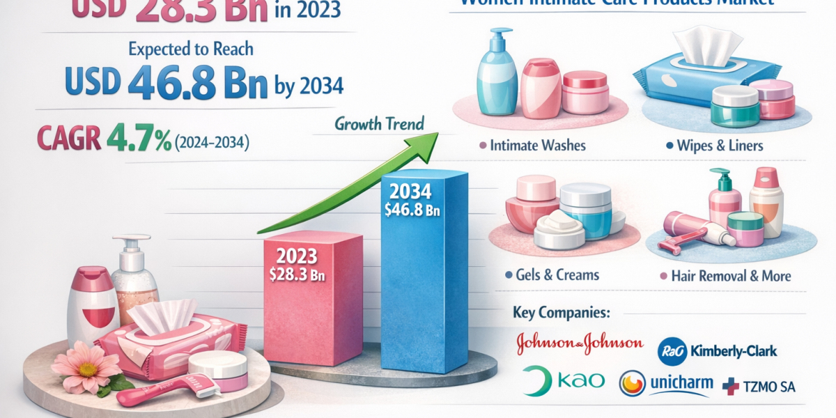 Global Women Intimate Care Products Market Overview and Future Outlook