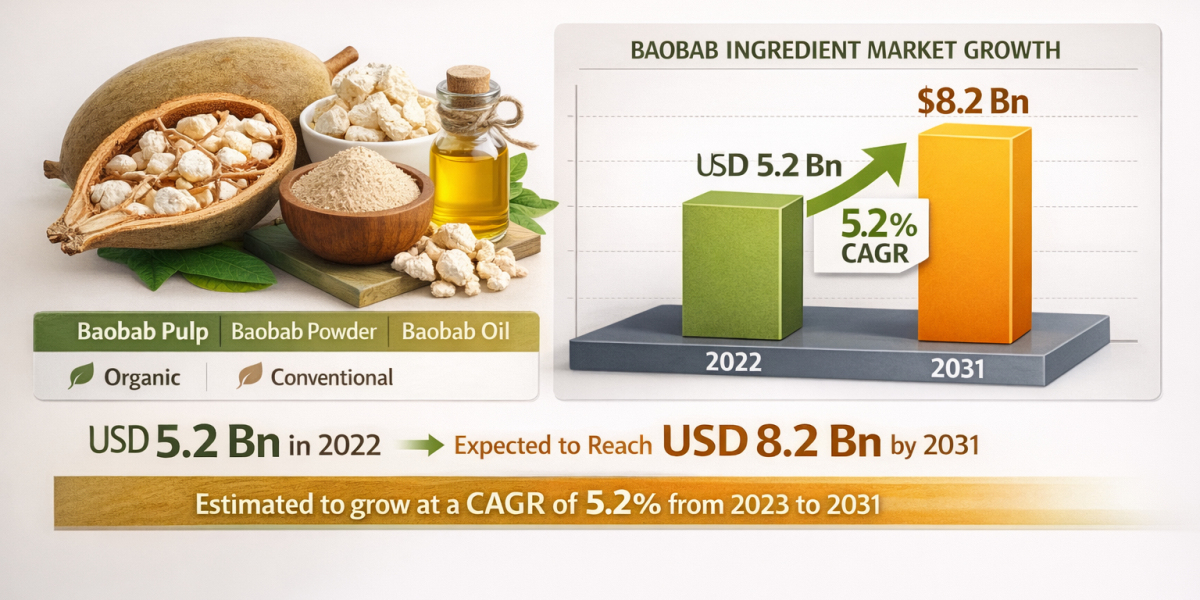 Baobab Ingredient Market to Reach USD 8.2 Billion by 2031, Growing at a 5.2% CAGR