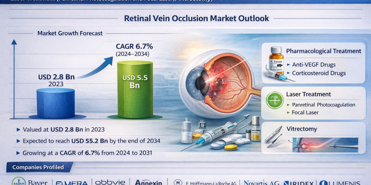 Advancements in Anti-VEGF Therapies Fuel Retinal Vein Occlusion Market Growth