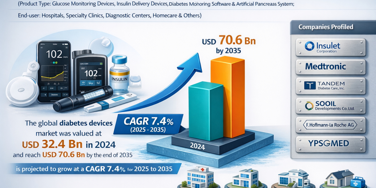 Diabetes Devices Market Valued at USD 32.4 Billion in 2024, Shows Strong Outlook