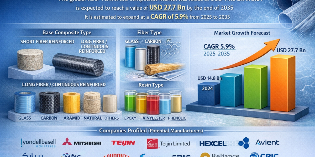Global Fiber-Reinforced Composites Market Forecast to Nearly Double by 2035