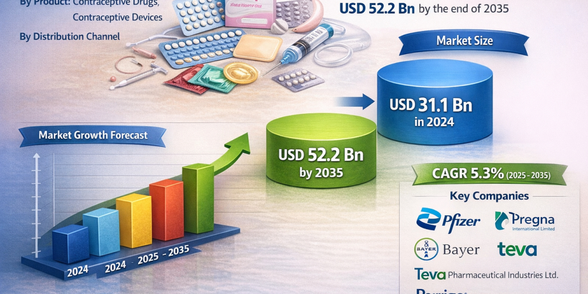 Contraceptives Market Trends, Share, and Forecast 2025–2035
