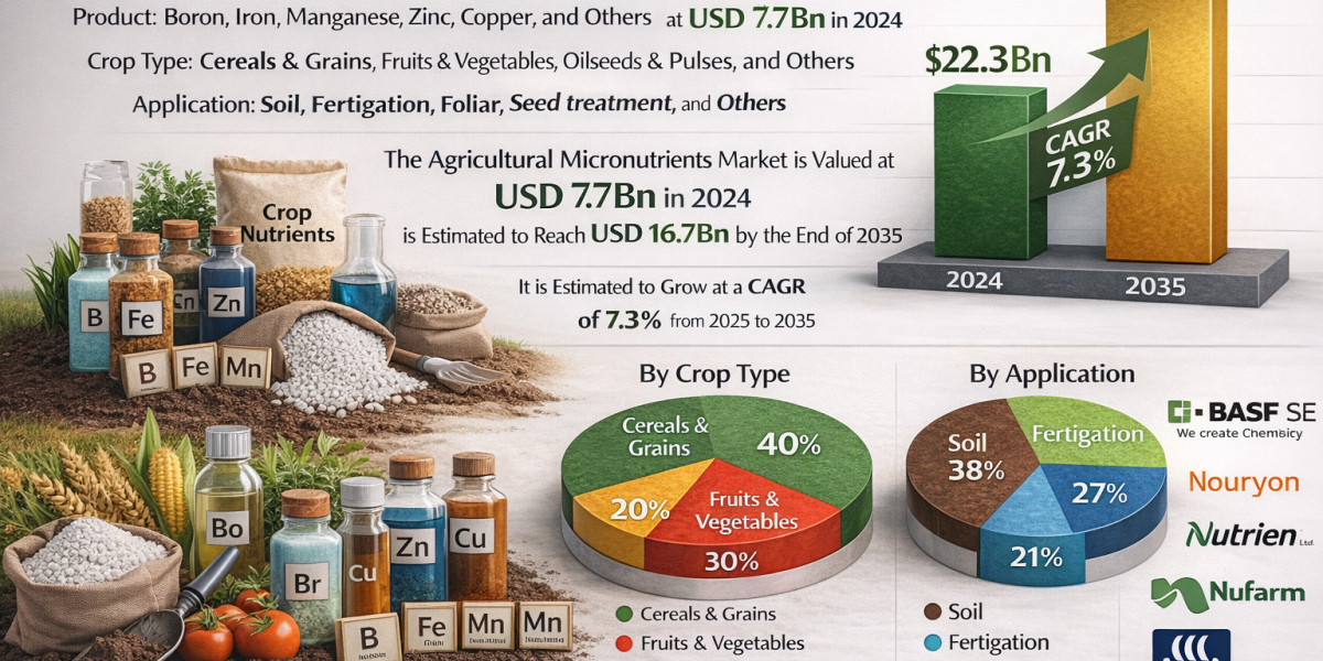 Precision Farming Trends Fuel Agricultural Micronutrients Market Expansion