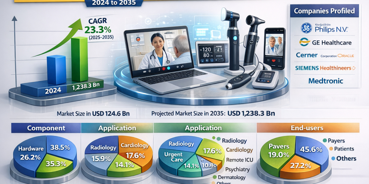 Telehealth Market Witnesses Strong Momentum Amid Virtual Care Revolution