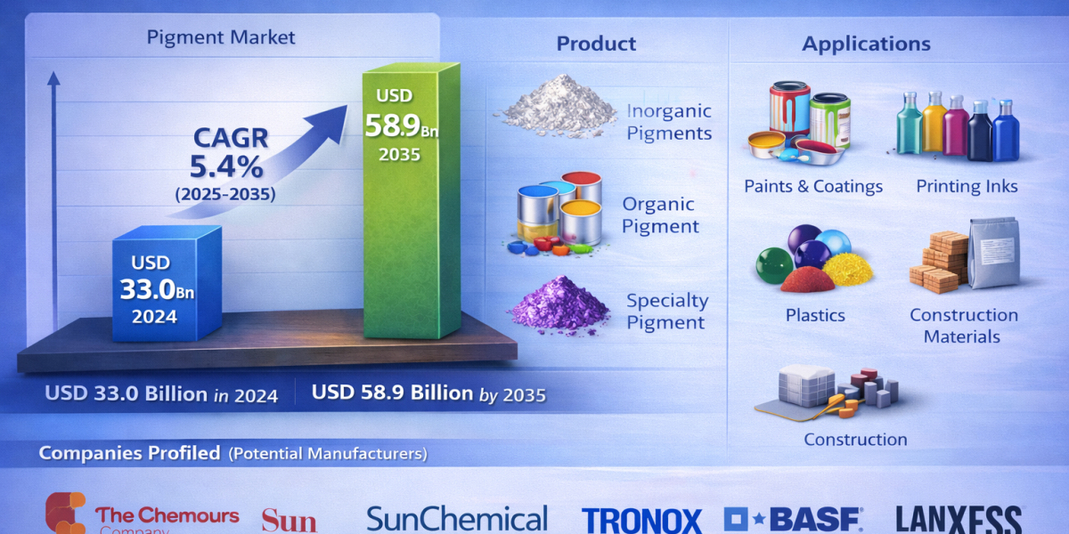 Rising Demand from Paints and Coatings Boosts Pigments Market
