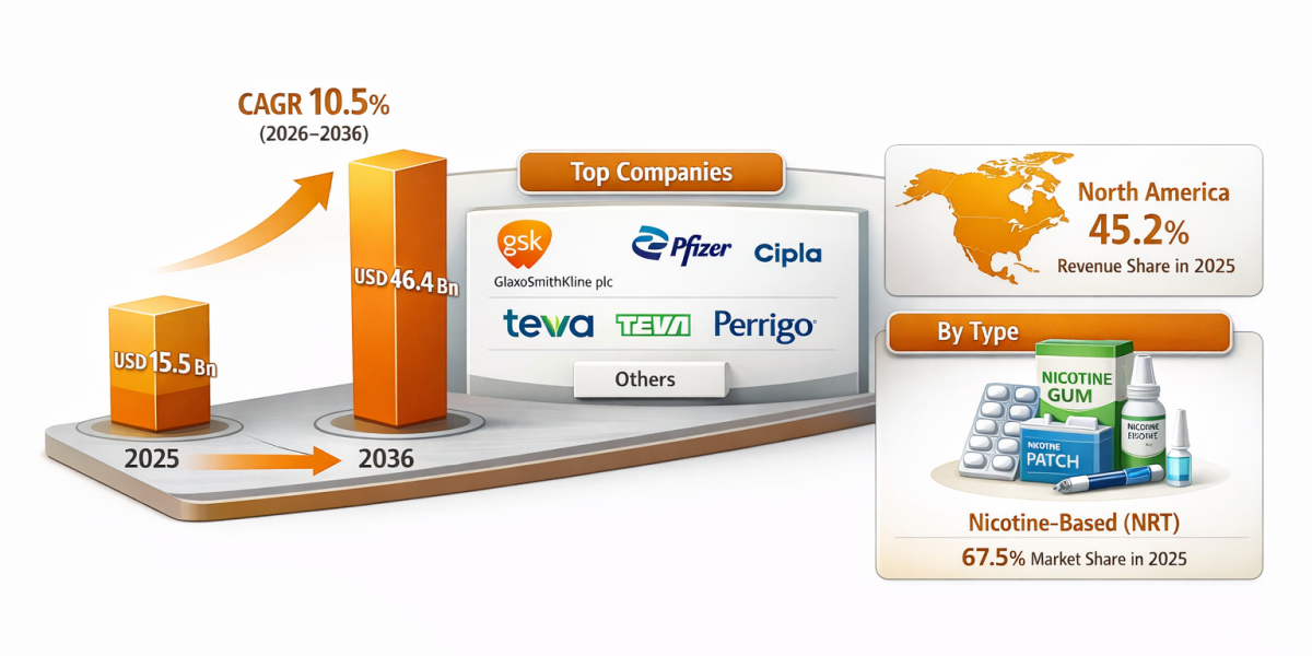 Nicotine De-Addiction Market Size, Share & Outlook Report 2036