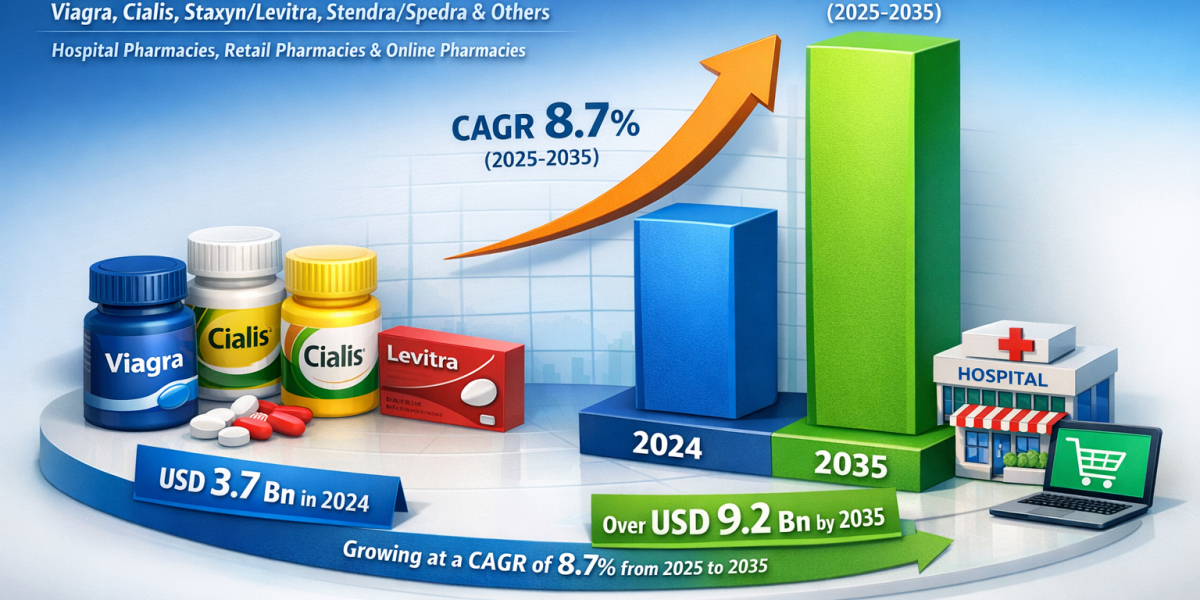 ED Drugs Industry to Grow at 8.7% CAGR Through 2035