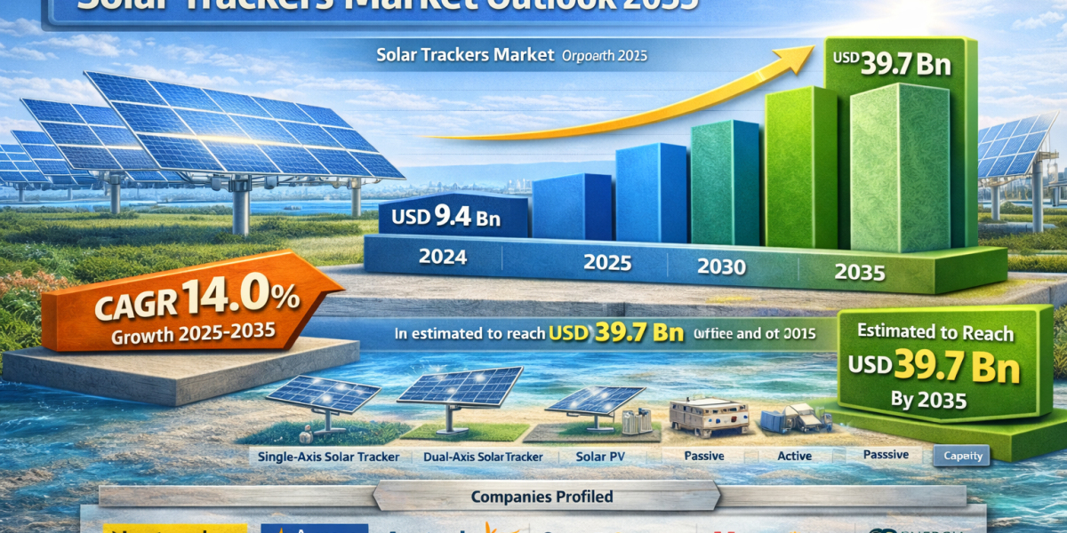 Solar Trackers Market Forecast 2035: Quadrupling in Value by 2035