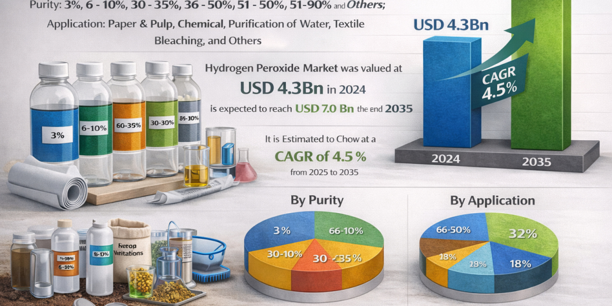Hydrogen Peroxide Market Forecast 2035: Growth Fueled by Sustainable Oxidizing Solutions
