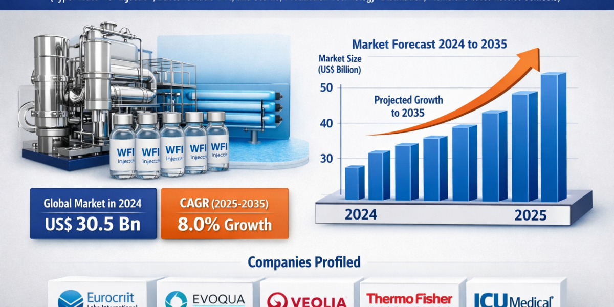 Biologics and Vaccine Production Boost Global Water for Injection Market Outlook