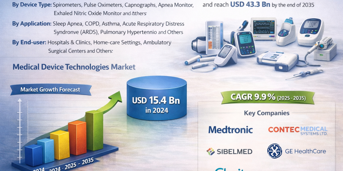 Rising Respiratory Disorders Drive Monitoring Devices Market Growth