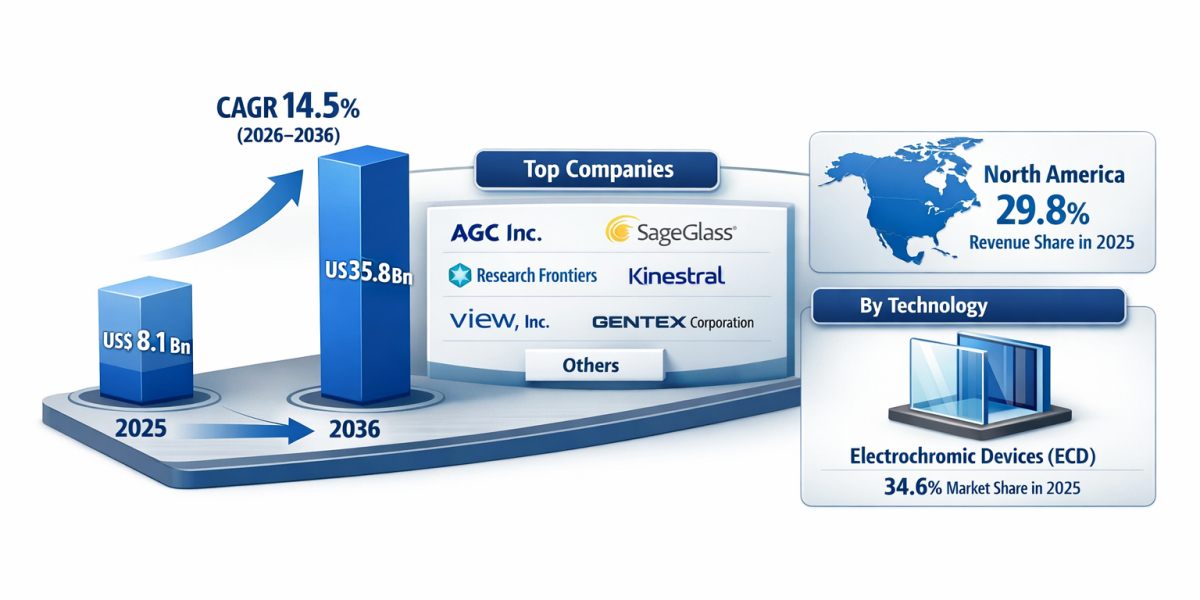 Smart Glass Market Growth Fueled by Sustainable Construction Trends