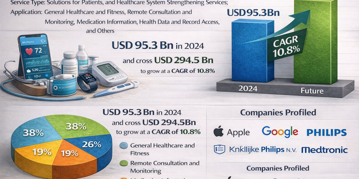 mHealth Services Market Outlook 2035: Digital Healthcare Revolution Accelerates
