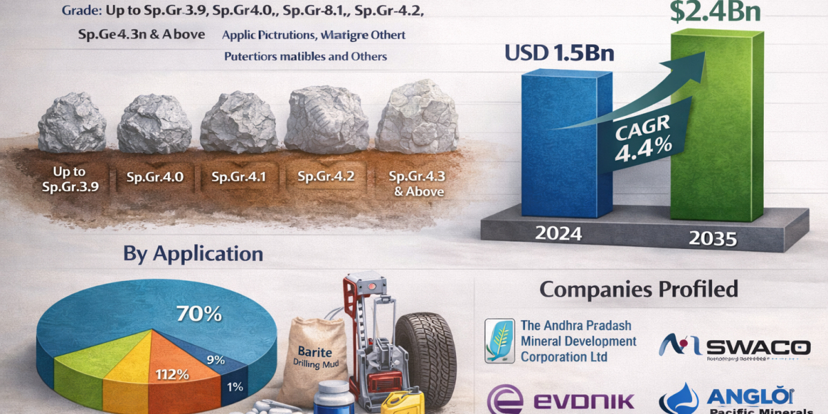 Barite Market Outlook 2035: Growth Supported by Rising Energy Exploration