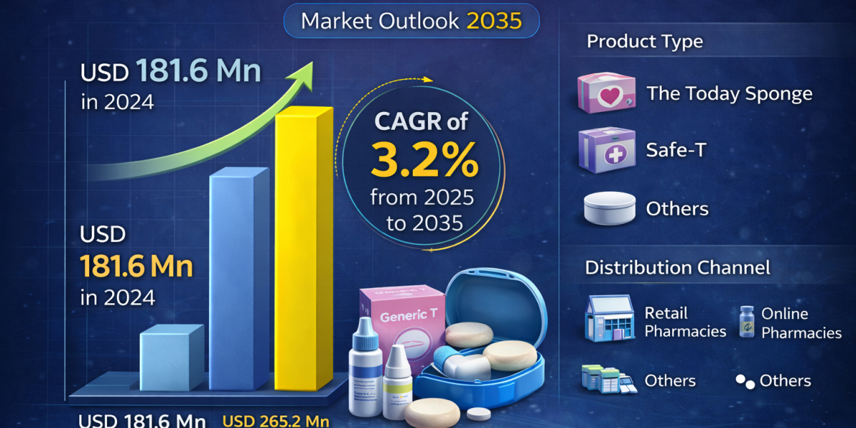 Contraceptive Sponge Industry Set for Steady Growth, Expected to Hit USD 265.2 Mn by 2035