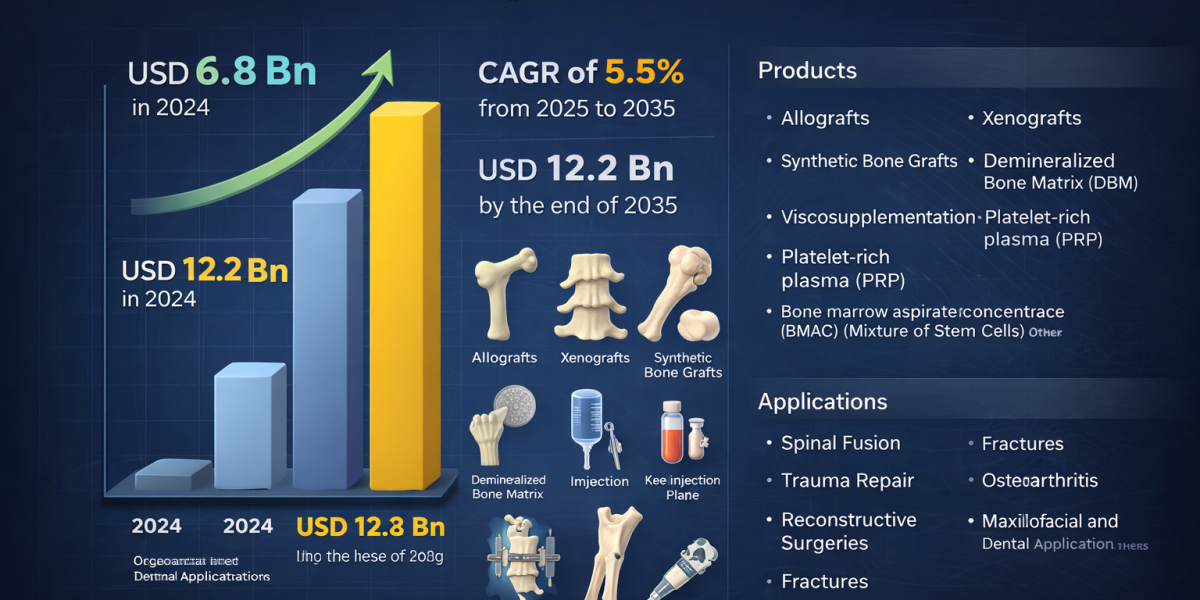 Orthobiologics Market Outlook 2035: Increasing Demand for Regenerative Therapies