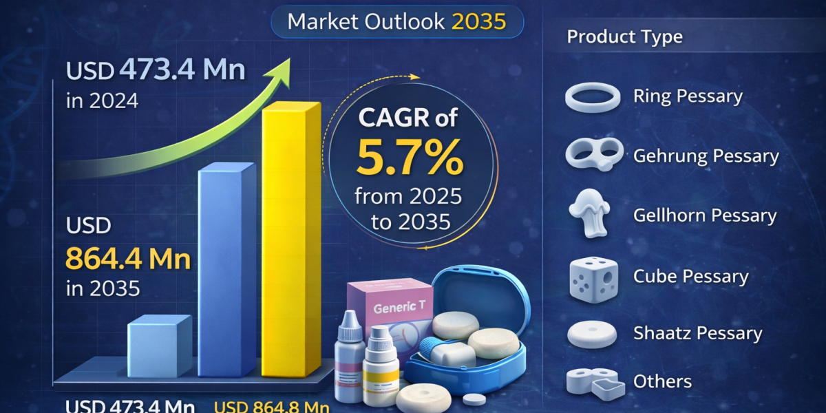 Vaginal Pessaries Industry Set for Strong Expansion Through 2035 with Rising Women’s Health Awareness