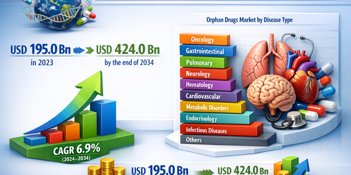 Orphan Drugs Market Forecast 2034: Industry to Grow at 6.9% CAGR