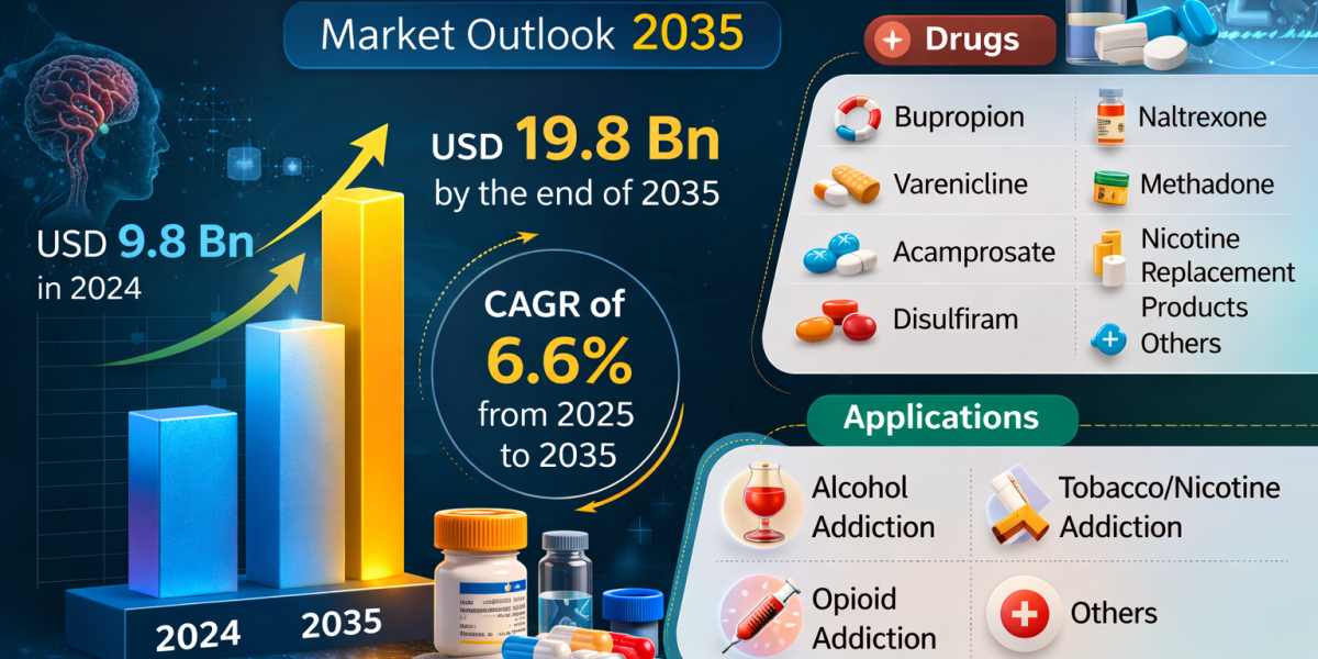 Addiction Treatment Market Outlook 2035: Increasing Awareness of Mental Health Fuels Demand