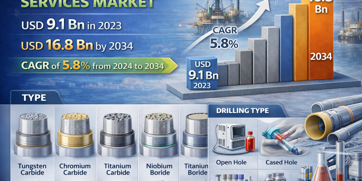Increasing Demand for Wear-Resistant Drill Pipe Solutions Boosting Hardbanding Services Market