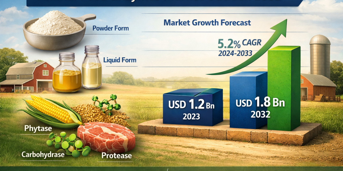 Rising Livestock Production Driving Growth in Animal Feed Enzymes Market