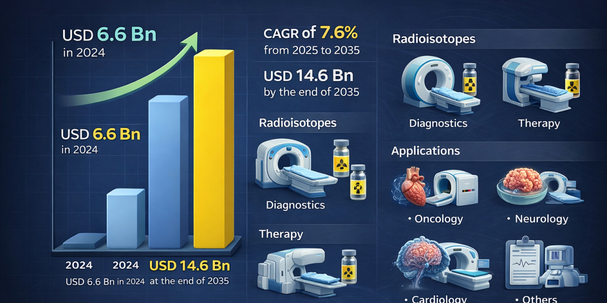 Radiopharmaceuticals Market Outlook 2035: Advancements in Nuclear Medicine Fuel Demand
