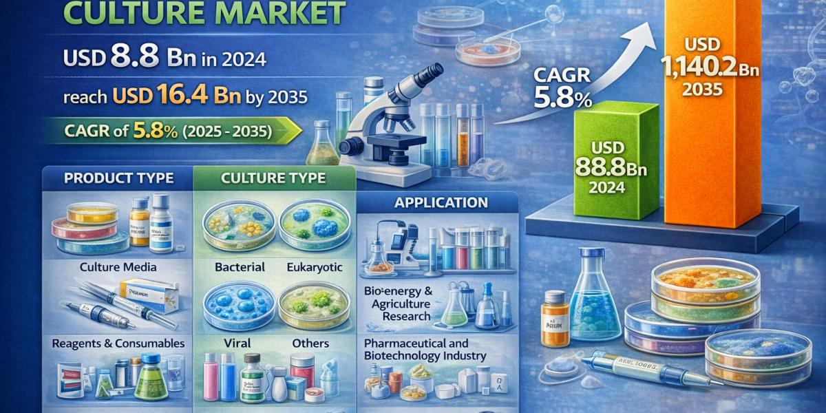 Microbiology Culture Market Forecast 2035: Industry to Cross USD 16.4 Bn Globally