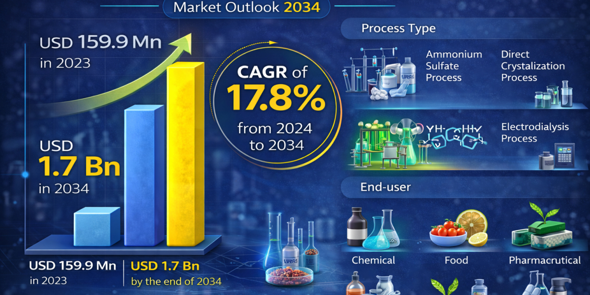 Bio-based Succinic Acid Market Forecast 2034: Industry to Witness Rapid Expansion