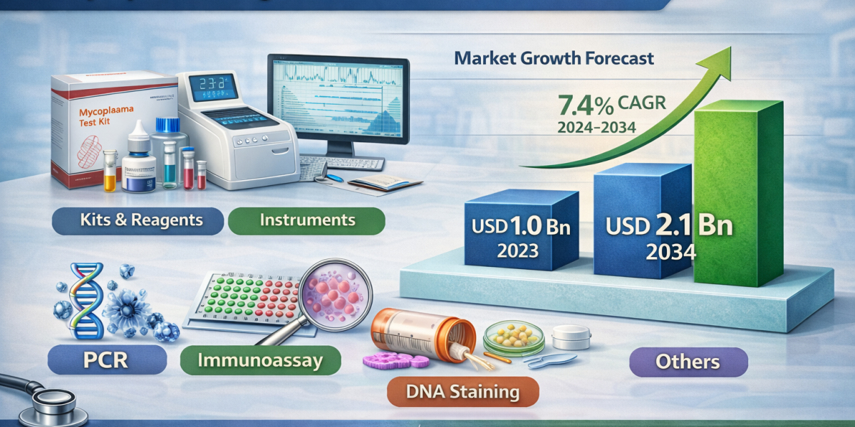 Rising Demand for Rapid Diagnostic Testing Driving Mycoplasma Diagnostics Market Growth