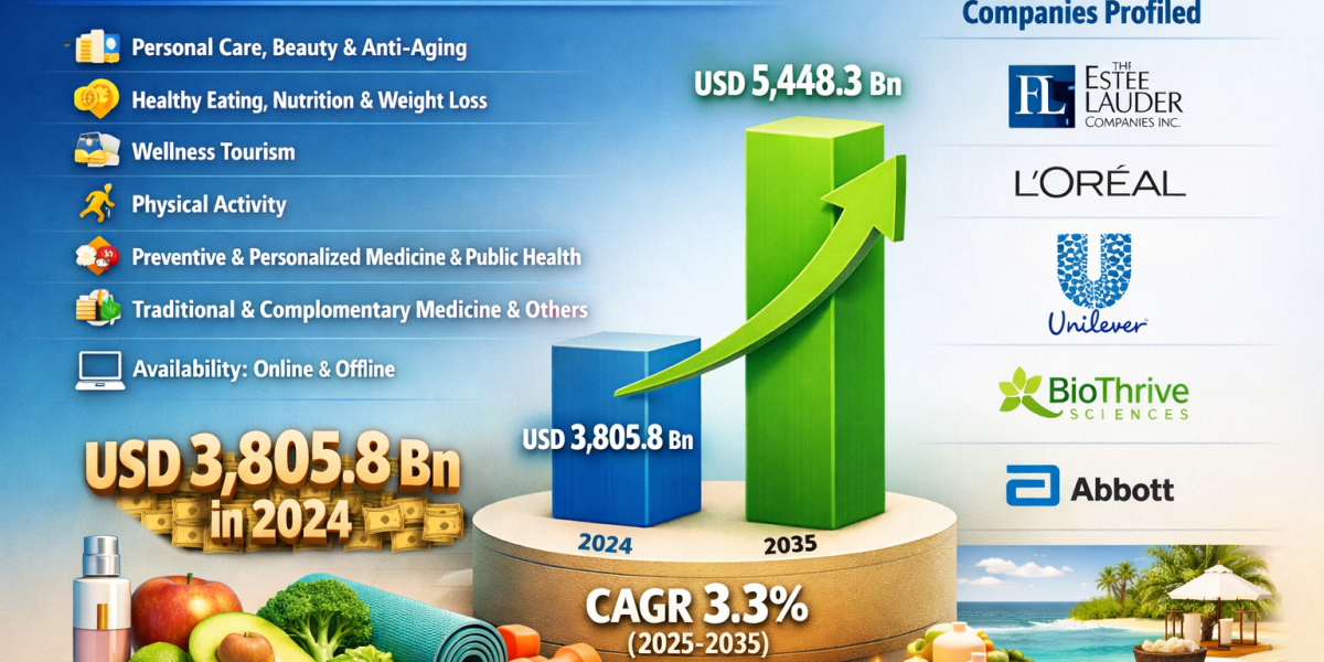 Health and Wellness Market Valued at USD 3,805.8 Billion in 2024