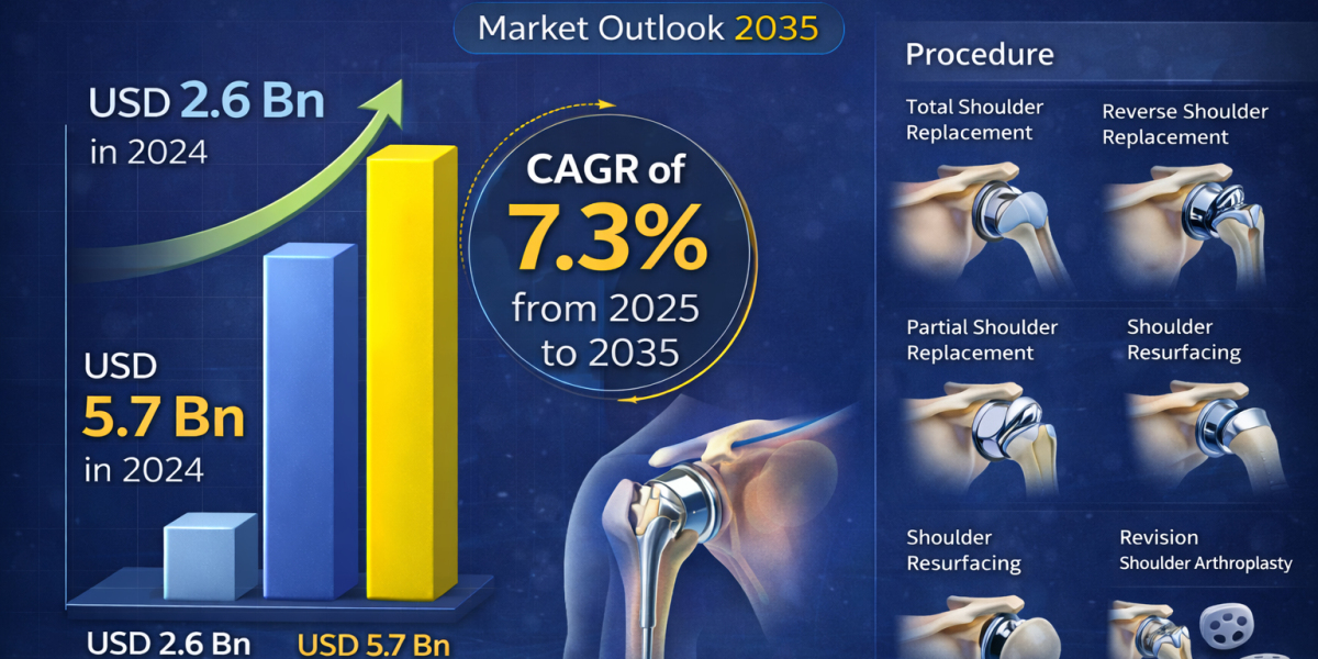 Shoulder Replacement Industry Set for Strong Expansion Through 2035 with 7.3% CAGR