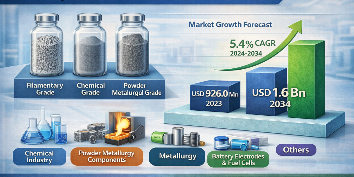 Rising Demand from Electronics and Batteries Driving Carbonyl Nickel Powder Market Growth