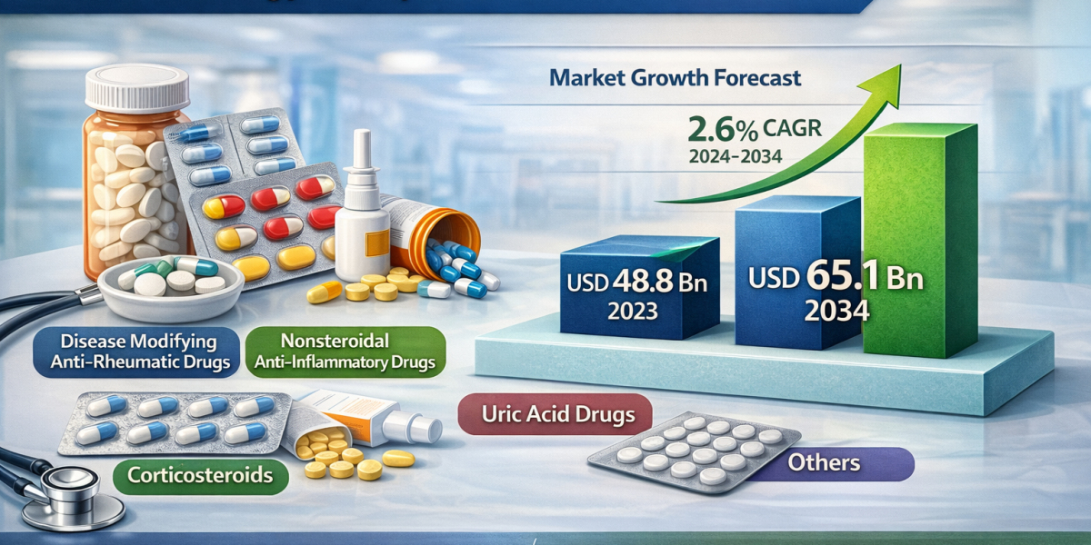 Rising Prevalence of Autoimmune Diseases Driving Rheumatology Therapeutics Market Growth