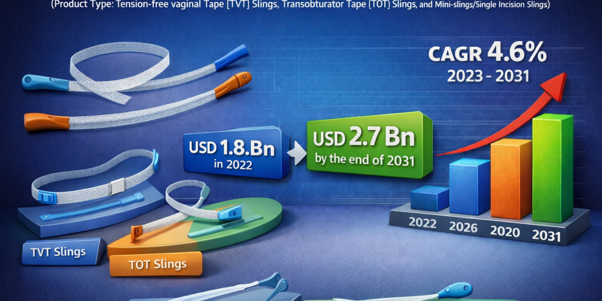 Growing Adoption of Minimally Invasive Pelvic Floor Procedures Boosting Vaginal Slings Market