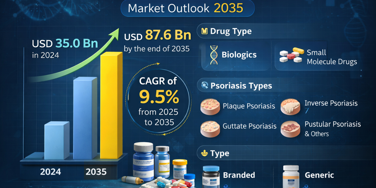 Psoriasis Treatment Market Outlook 2035: Advancements in Biologic Therapies Fuel Growth