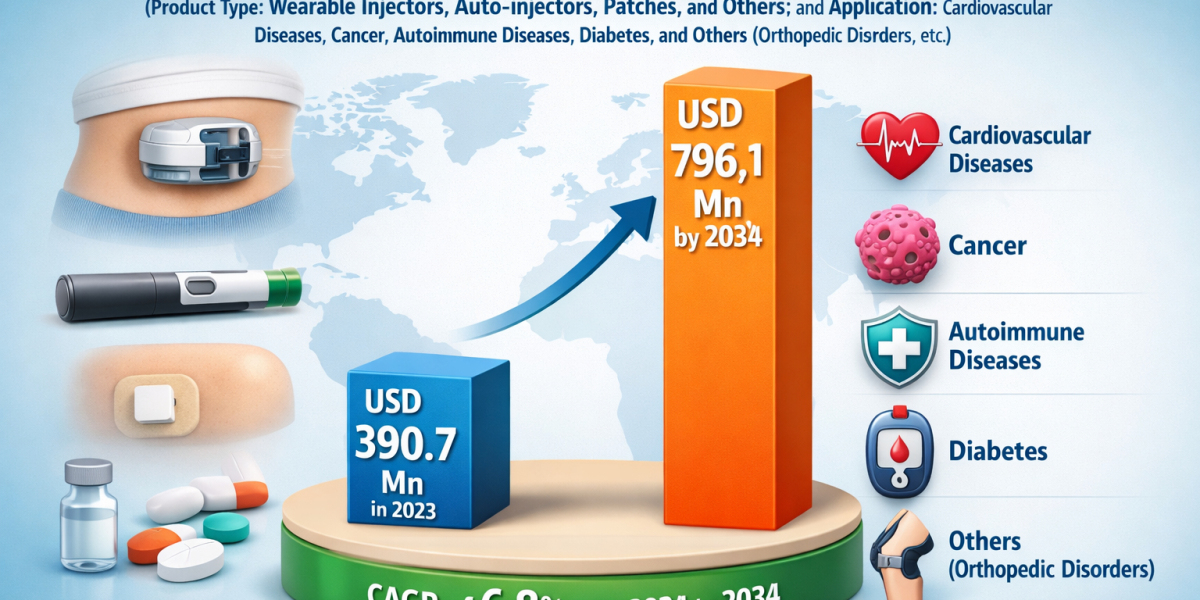 Technological Advancements in Wearable Drug Delivery Systems Boost On-Body Drug Delivery Devices Market