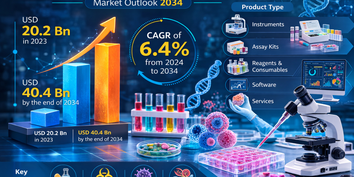 Cell-Based Assays Market Forecast 2034: Industry to Double in Value