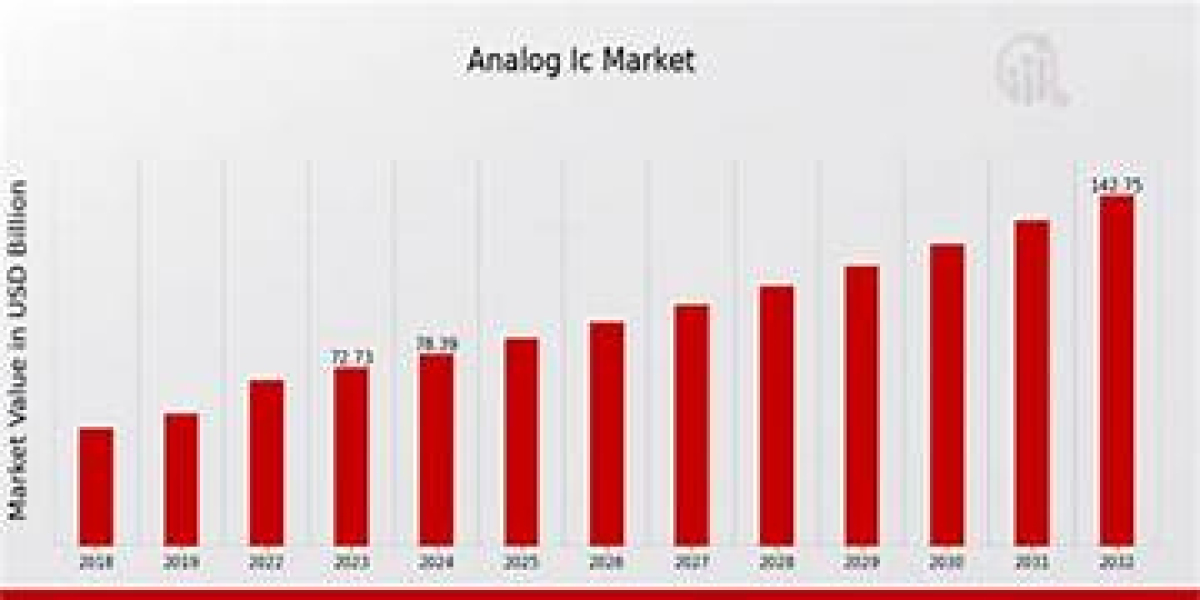 China Analog IC Market Trends, Growth Analysis, and Forecast