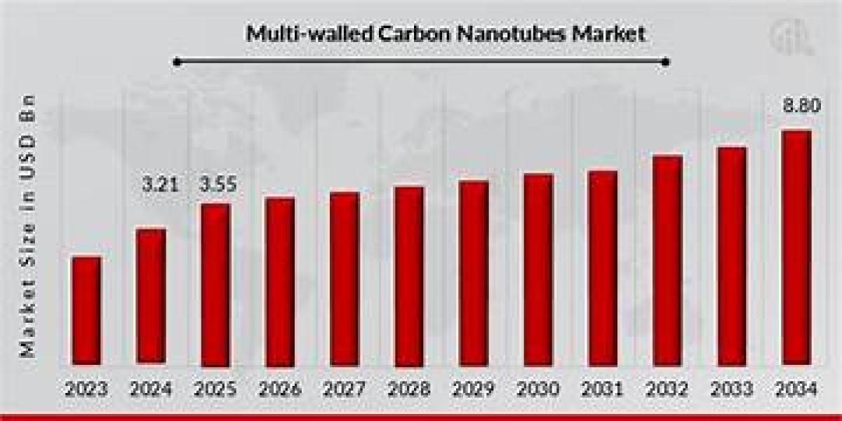 South Korea Carbon Nanotubes Market Size, Share, Growth Trends, and Forecast 2026–2035